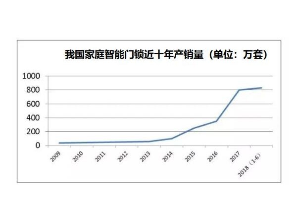 智能鎖將起專利戰(zhàn)火，護(hù)城河要如何才能挖起來(lái)