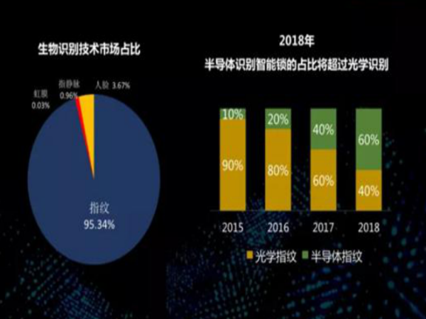 半導(dǎo)體指紋鎖和光學(xué)指紋鎖的區(qū)別